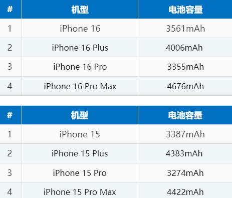 永嘉苹果16电池维修分享iPhone16系列电池容量是多少 